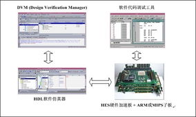 利用Aldec公司的HES系統快速實現IC設計的高級硬件加速仿真軟件開發