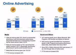 從數(shù)據(jù)看2018年互聯(lián)網(wǎng)公司廣告營收及趨勢 增長、挑戰(zhàn)與未來布局